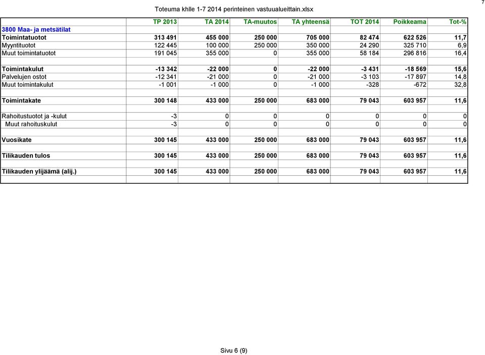 350 000 24 290 325 710 6,9 Muut toimintatuotot 191 045 355 000 0 355 000 58 184 296 816 16,4 Toimintakulut -13 342-22 000 0-22 000-3 431-18 569 15,6 Palvelujen ostot -12 341-21 000 0-21 000-3 103-17