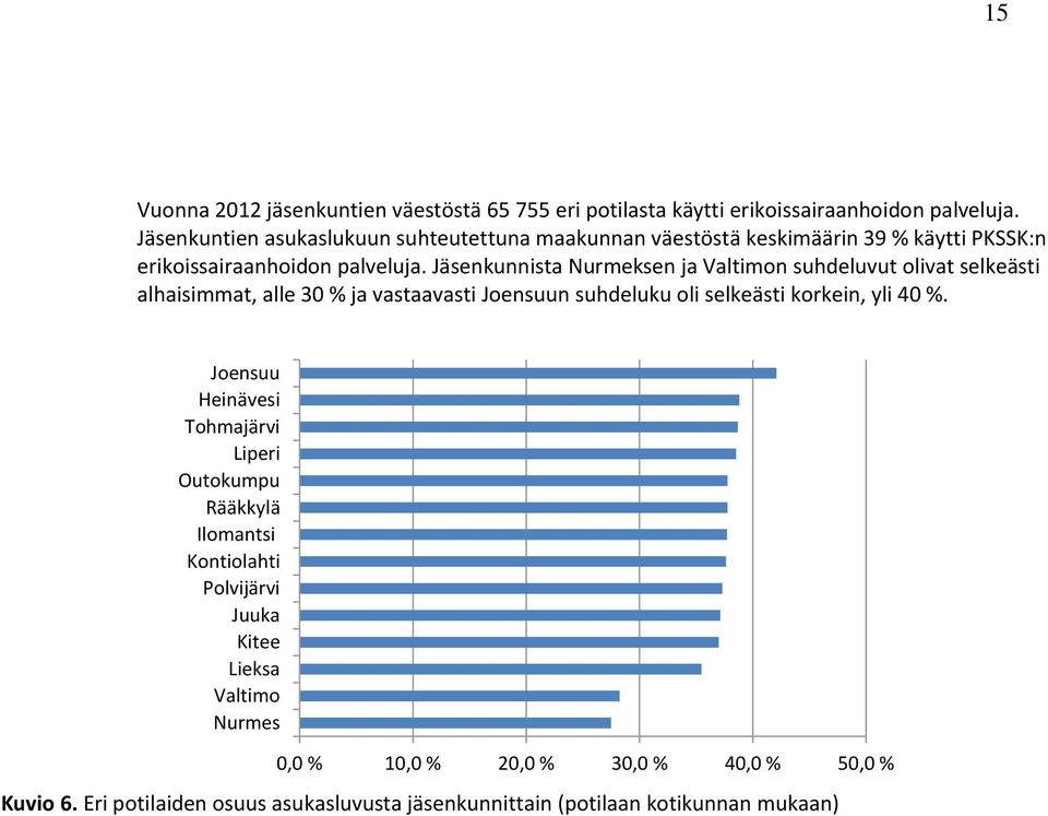 Jäsenkunnista Nurmeksen ja Valtimon suhdeluvut olivat selkeästi alhaisimmat, alle 30 % ja vastaavasti Joensuun suhdeluku oli selkeästi korkein, yli 40 %.
