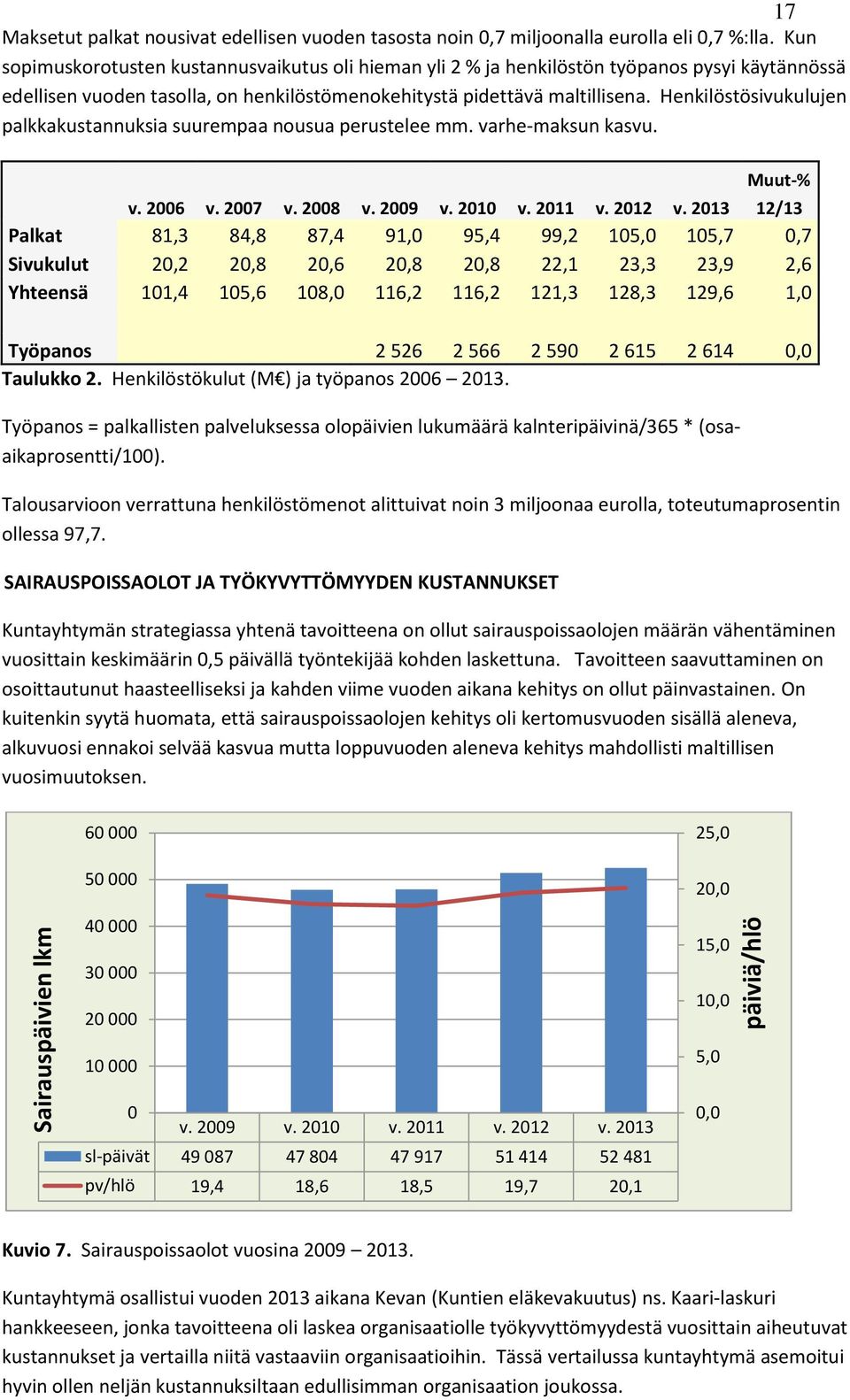 Henkilöstösivukulujen palkkakustannuksia suurempaa nousua perustelee mm. varhe-maksun kasvu. Muut-% v. 2006 v. 2007 v. 2008 v. 2009 v. 2010 v. 2011 v. 2012 v.