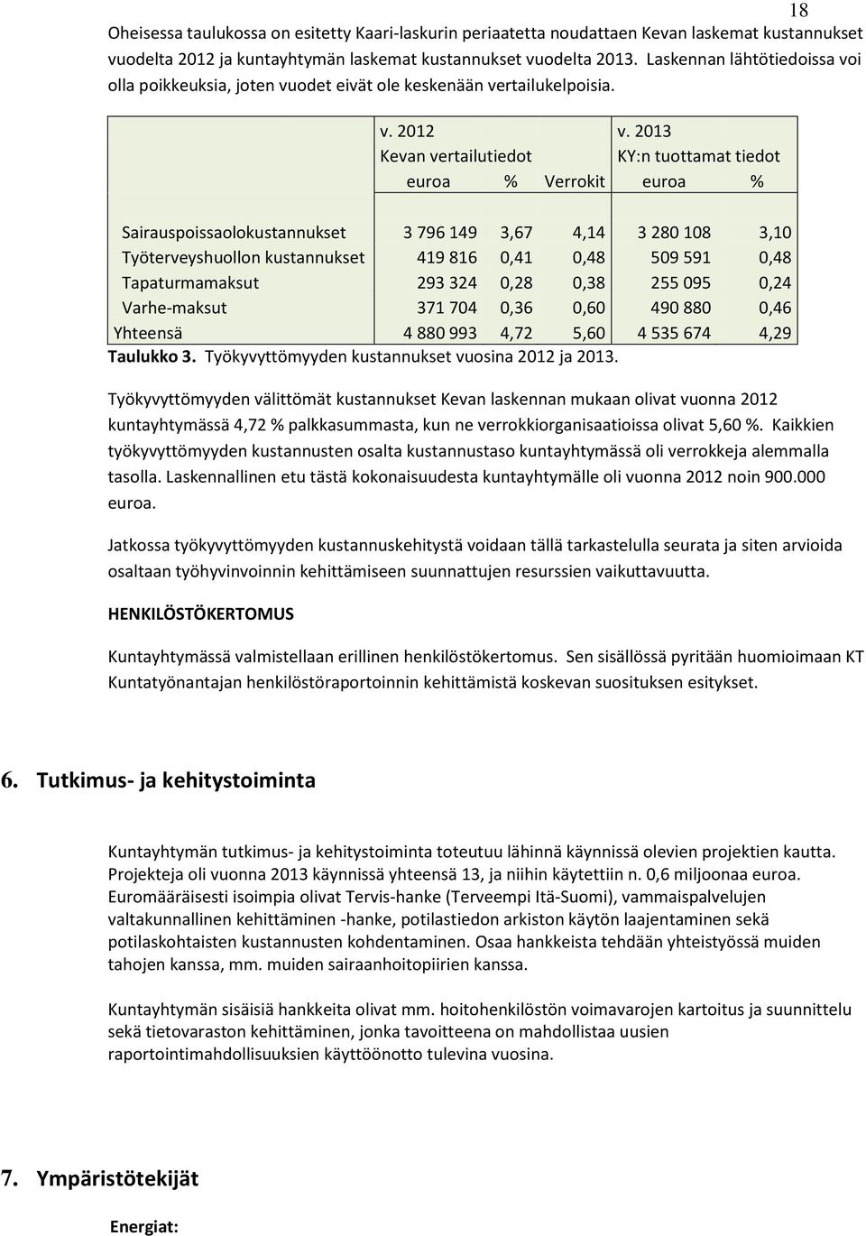 2013 Kevan vertailutiedot KY:n tuottamat tiedot euroa % Verrokit euroa % Sairauspoissaolokustannukset 3 796 149 3,67 4,14 3 280 108 3,10 Työterveyshuollon kustannukset 419 816 0,41 0,48 509 591 0,48