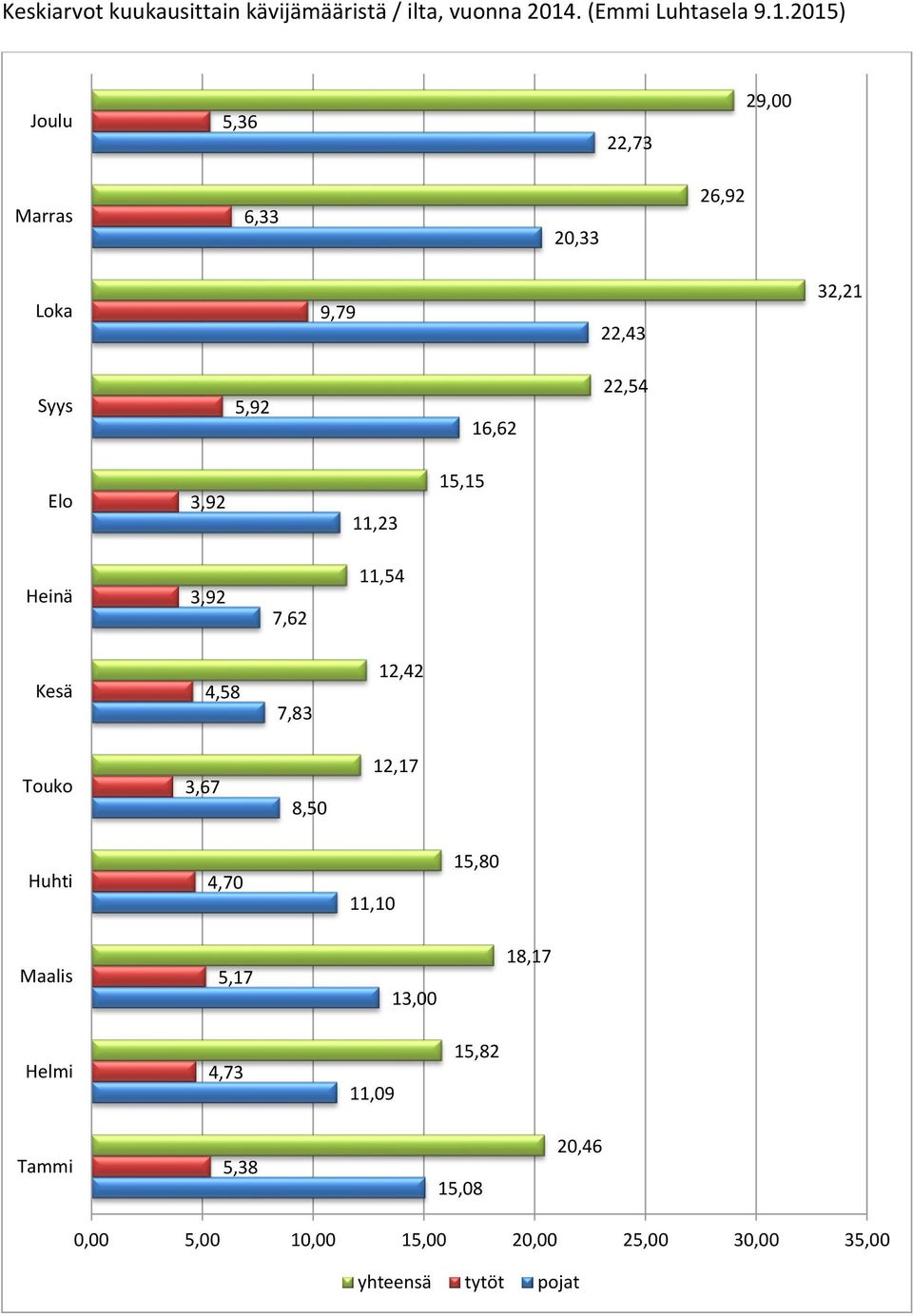 2015) Joulu 5,36 22,73 29,00 Marras 6,33 20,33 26,92 Loka 9,79 22,43 32,21 Syys 5,92 16,62 22,54 Elo 3,92