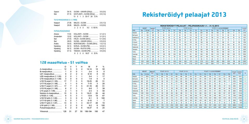 ITALIA SUOMI (EM-k)... 5-1 (3-0) Bari 28.03. SUOMI UNKARI (EM-k)... 2-5 (2-3) Andria 30.03. MONTENEGRO SUOMI (EM-k)... 1-3 (1-3) Nykøbing 04.12. NORJA SUOMI (PM)... 3-2 (2-1) Nykøbing 06.12. SUOMI RUOTSI (PM).