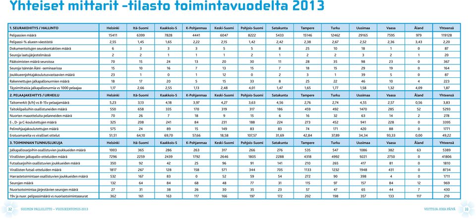 15146 12462 29165 7595 979 119128 Pelipassi-% alueen väestöstä 2,55 1,45 1,65 2,22 2,15 1,42 2,42 2,38 2,67 2,52 2,36 3,43 2,20 Dokumentoitujen seurakontaktien määrä 6 3 3 3 5 5 8 25 10 18 1 0 87