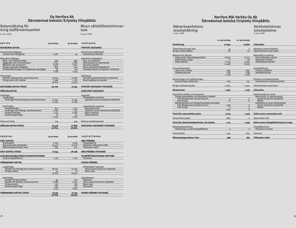 2013 V A S T A A V A BESTÅENDE AKTIVA PYSYVÄT VASTAAVAT Immateriella tillgångar Aineettomat hyödykkeet Immateriella rättigheter 2 387 54 Aineettomat oikeudet Materiella tillgångar Aineelliset