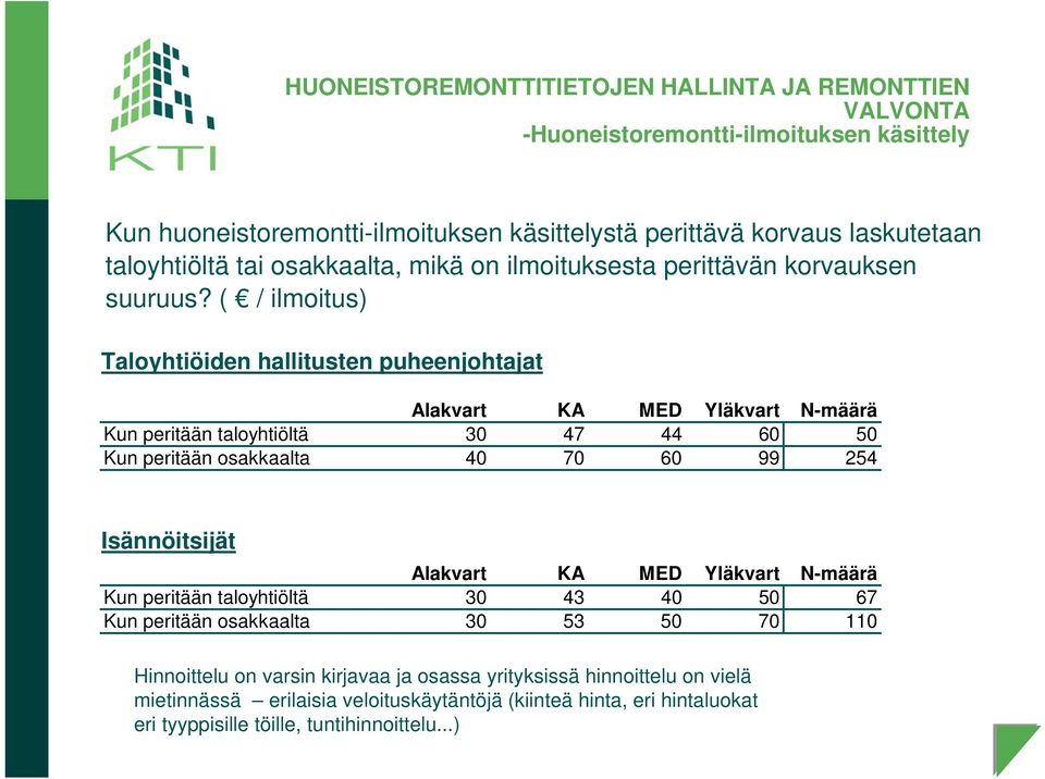 ( / ilmoitus) Taloyhtiöiden hallitusten puheenjohtajat Alakvart KA MED Yläkvart N-määrä Kun peritään taloyhtiöltä 30 47 44 60 50 Kun peritään osakkaalta 40 70 60 99 254 Isännöitsijät