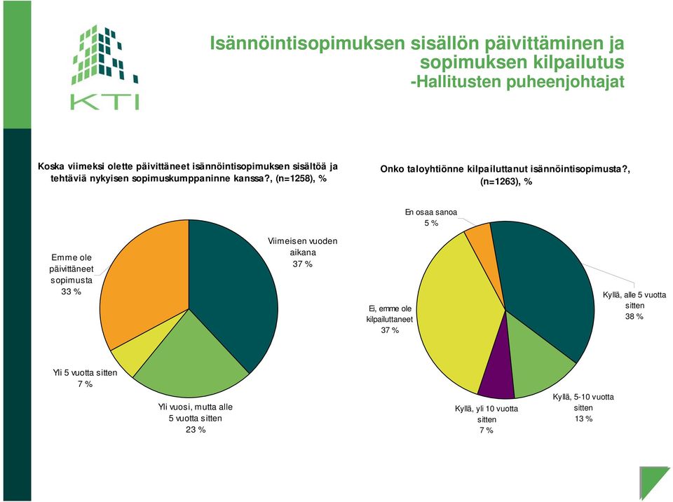 , (n=1258), % Onko taloyhtiönne kilpailuttanut isännöintisopimusta?