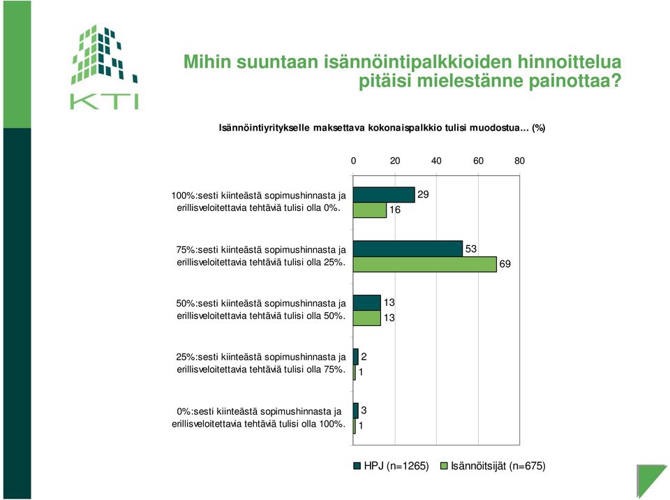 16 29 75%:sesti kiinteästä sopimushinnasta ja erillisveloitettavia tehtäviä tulisi olla 25%.