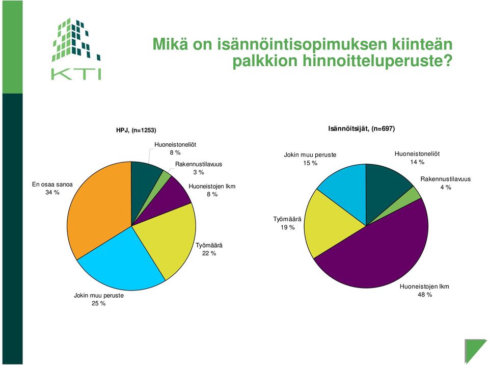 Rakennustilavuus 3 % Huoneistojen lkm 8 % Jokin muu peruste 15 % Huoneistoneliöt