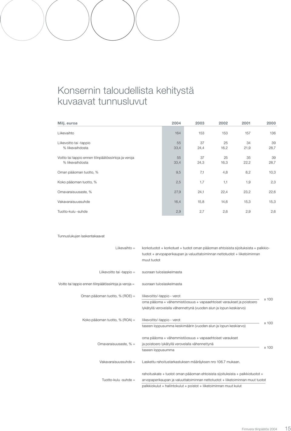 55 37 25 35 39 % liikevaihdosta 33,4 24,3 16,3 22,2 28,7 Oman pääoman tuotto, % 9,5 7,1 4,8 8,2 10,3 Koko pääoman tuotto, % 2,5 1,7 1,1 1,9 2,3 Omavaraisuusaste, % 27,9 24,1 22,4 23,2 22,6