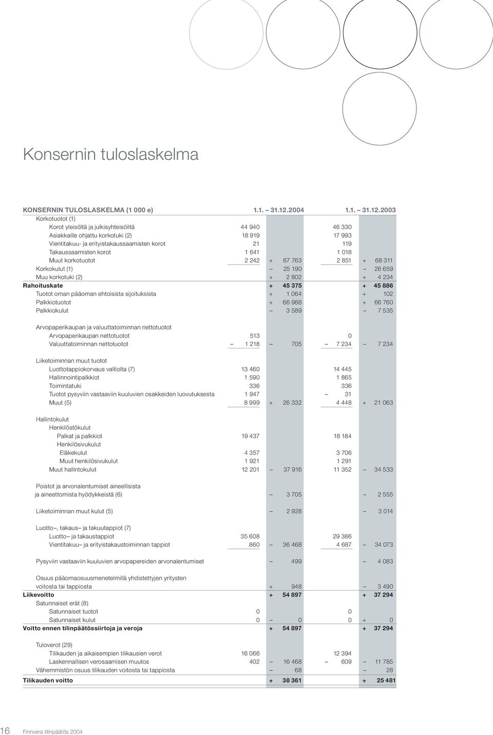 2003 Korkotuotot (1) Korot yleisöltä ja julkisyhteisöiltä 44 940 46 330 Asiakkaille ohjattu korkotuki (2) 18 919 17 993 Vientitakuu- ja erityistakaussaamisten korot 21 119 Takaussaamisten korot 1 641