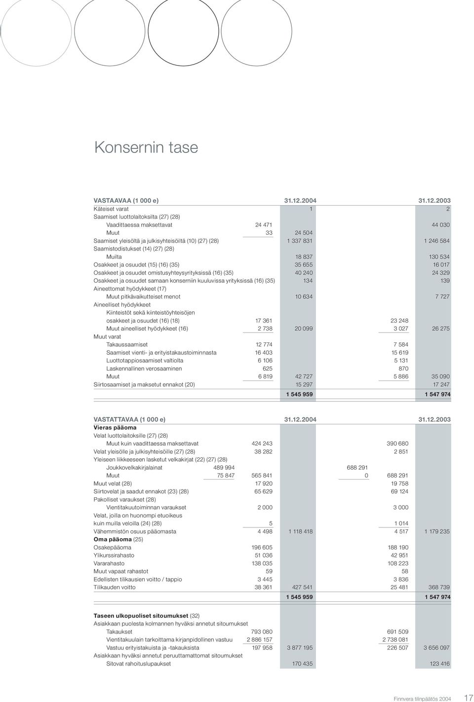 2003 Käteiset varat 1 2 Saamiset luottolaitoksilta (27) (28) Vaadittaessa maksettavat 24 471 44 030 Muut 33 24 504 Saamiset yleisöltä ja julkisyhteisöiltä (10) (27) (28) 1 337 831 1 246 584