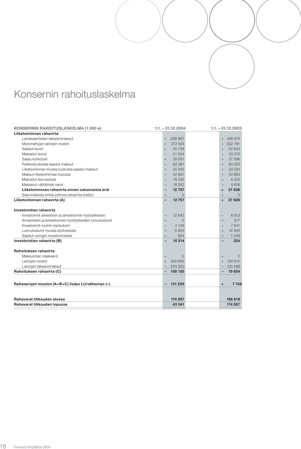 2003 Liiketoiminnan rahavirta Lainasaamisten takaisinmaksut + 299 967 + 286 974 Myönnettyjen lainojen nostot 372 524 332 781 Saadut korot + 45 738 + 52 654 Maksetut korot 21 004 30 570 Saatu