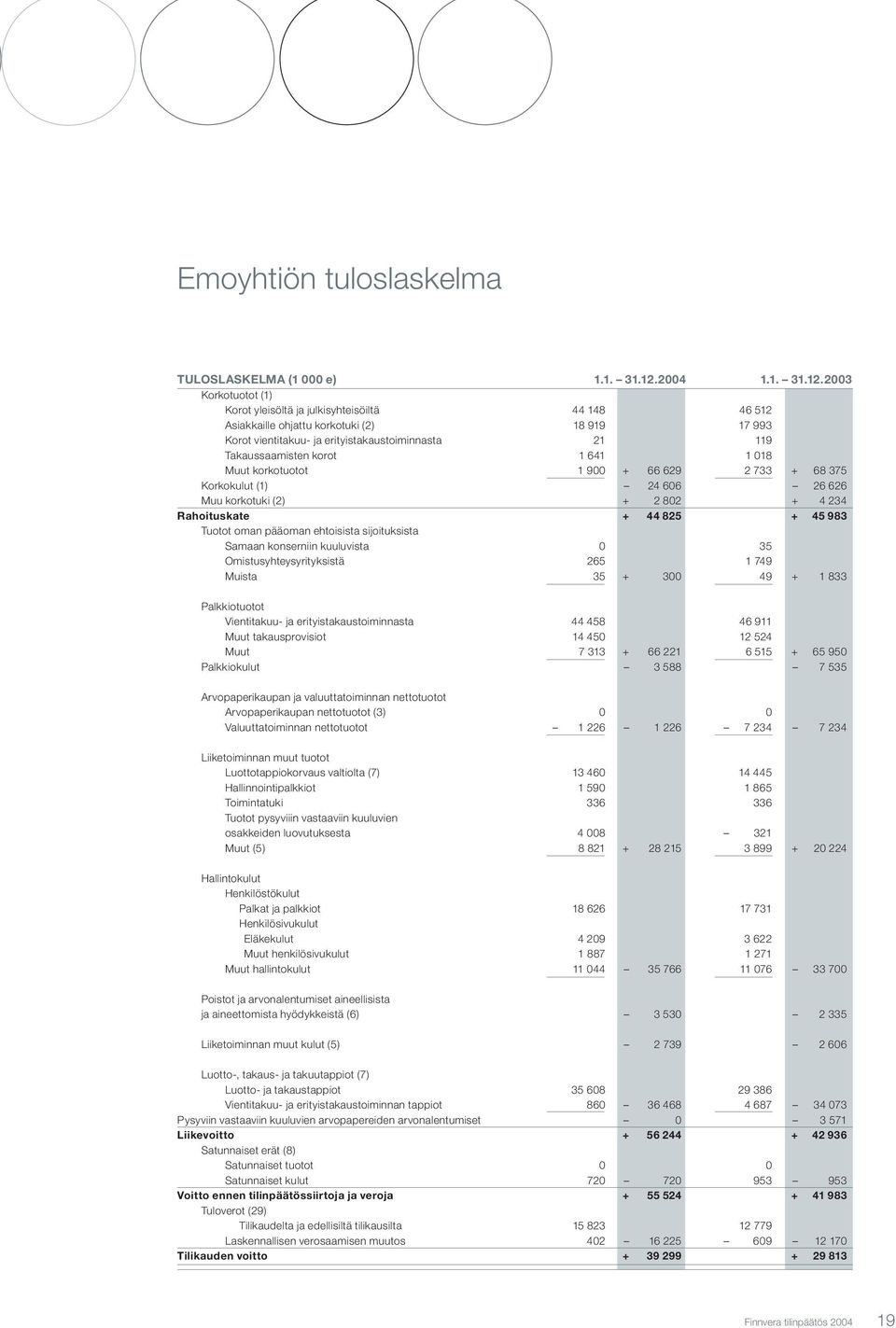 2003 Korkotuotot (1) Korot yleisöltä ja julkisyhteisöiltä 44 148 46 512 Asiakkaille ohjattu korkotuki (2) 18 919 17 993 Korot vientitakuu- ja erityistakaustoiminnasta 21 119 Takaussaamisten korot 1