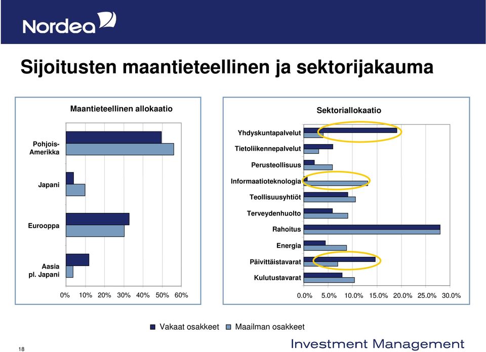 Informaatioteknologia Teollisuusyhtiöt Terveydenhuolto Rahoitus Energia Aasia pl.