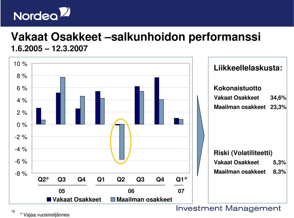 Maailman osakkeet 34,6% 23,3% -4 % -6 % Riski (Volatiliteetti) Vakaat Osakkeet 5,3% -8