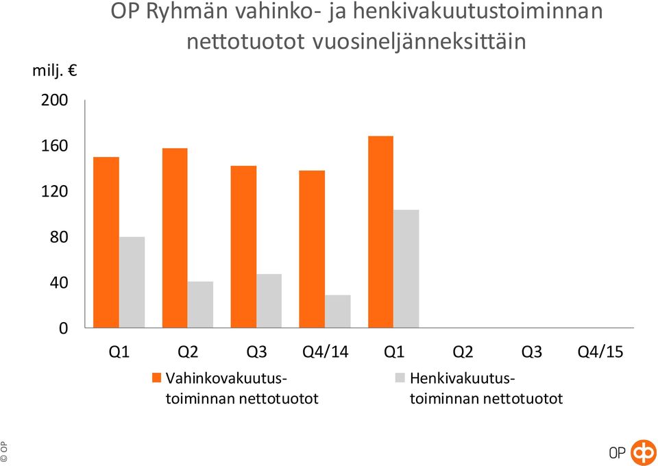 vuosineljänneksittäin 160 120 80 40 0 Q1 Q2 Q3