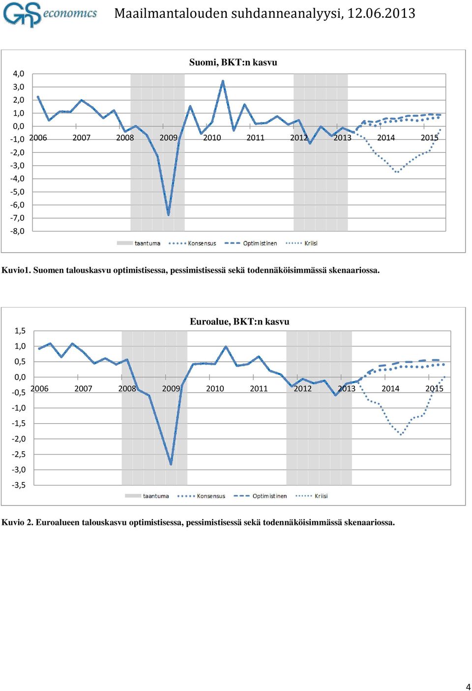 Suomen talouskasvu optimistisessa, pessimistisessä sekä todennäköisimmässä skenaariossa.