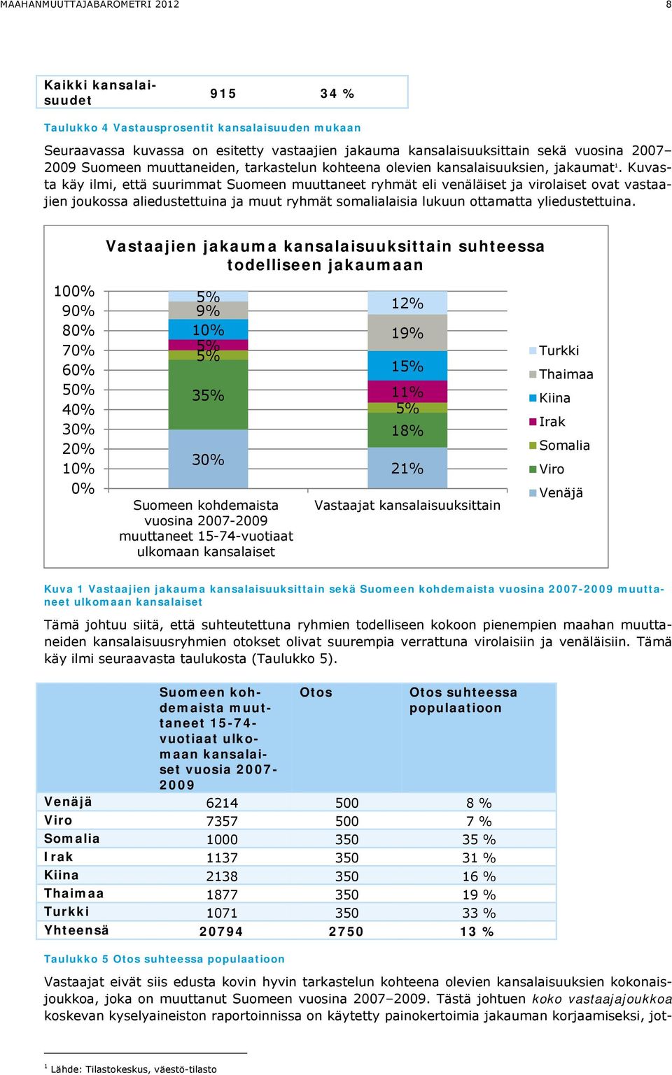 Kuvasta käy ilmi, että suurimmat Suomeen muuttaneet ryhmät eli venäläiset ja virolaiset ovat vastaajien joukossa aliedustettuina ja muut ryhmät somalialaisia lukuun ottamatta yliedustettuina.
