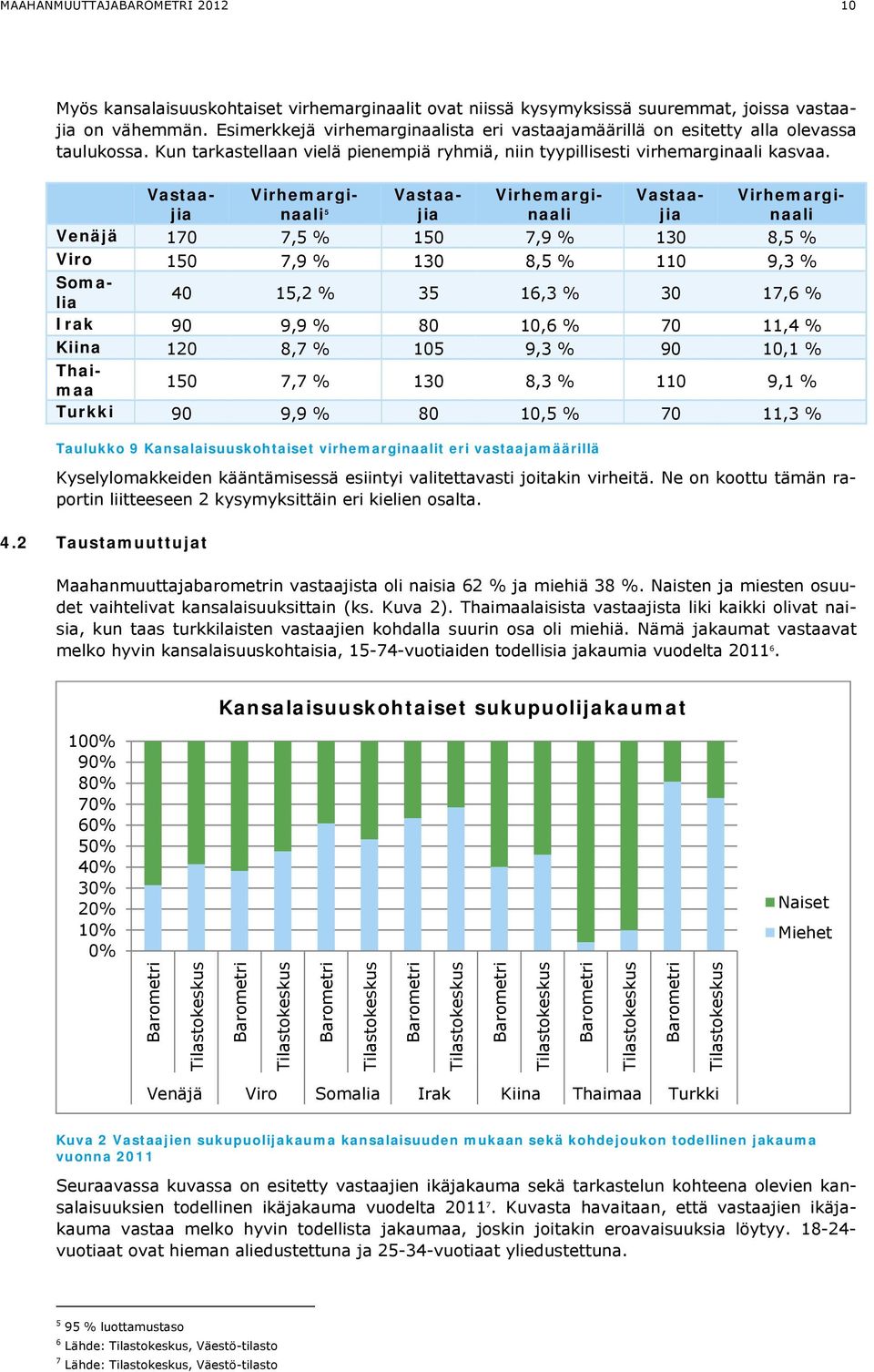 Vastaajia Virhemarginaali Vastaajia Virhemarginaali Vastaajia Virhemarginaali Venäjä 170 7,5 % 150 7,9 % 130 8,5 % Viro 150 7,9 % 130 8,5 % 110 9,3 % Somalia 40 15,2 % 35 16,3 % 30 17,6 % Irak 90 9,9