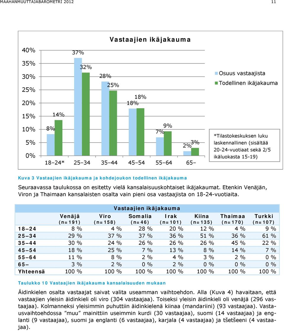 vielä kansalaisuuskohtaiset ikäjakaumat. Etenkin Venäjän, Viron ja Thaimaan kansalaisten osalta vain pieni osa vastaajista on 18-24-vuotiaita.