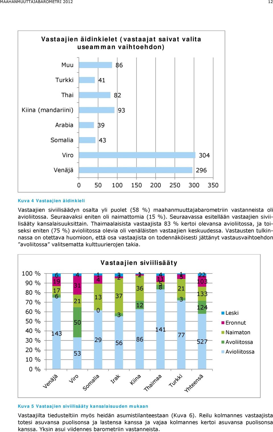 Seuraavassa esitellään vastaajien siviilisääty kansalaisuuksittain.