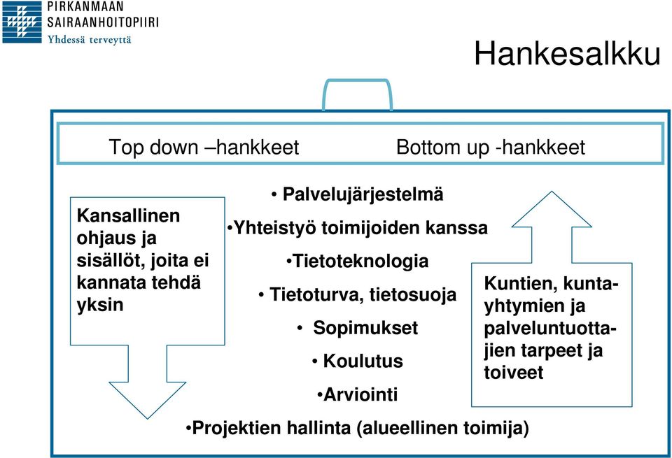 Tietoteknologia Tietoturva, tietosuoja Sopimukset Koulutus Arviointi Projektien