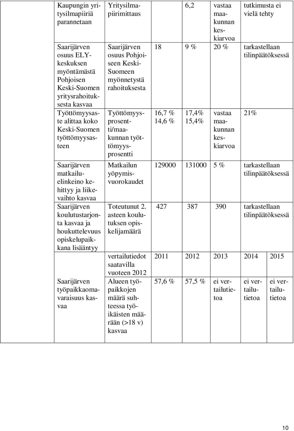 yritysrahoituksesta kasvaa Työttömyysaste alittaa koko Keski-Suomen työttömyysasteen Työttömyysprosentti/maakunnan työttömyysprosentti Matkailun yöpymisvuorokaudet Toteutunut 2.