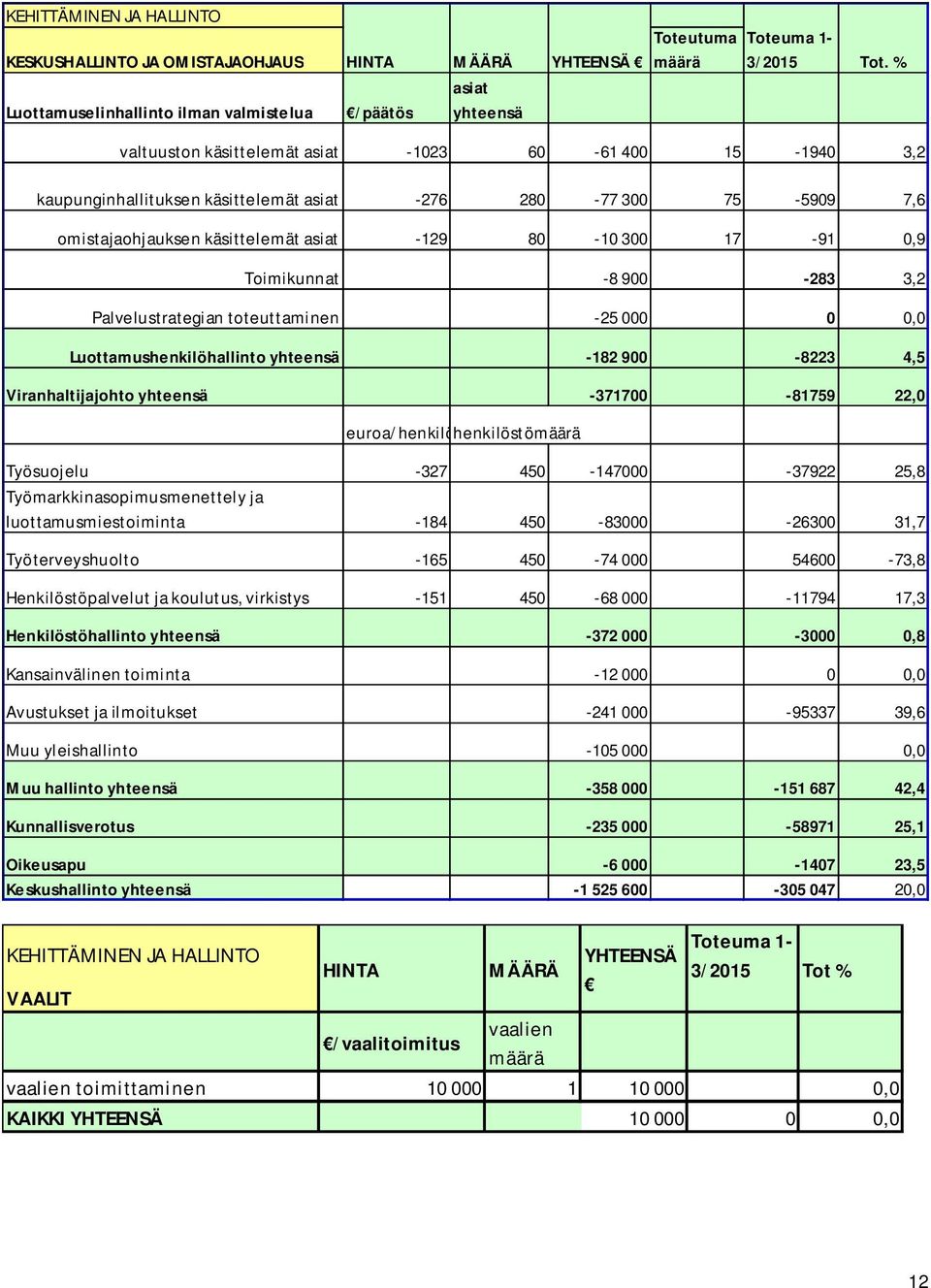 300 17-91 0,9 Toimikunnat -8 900-283 3,2 Palvelustrategian toteuttaminen -25 000 0 0,0 Luottamushenkilöhallinto yhteensä -182 900-8223 4,5 Viranhaltijajohto yhteensä -371700-81759 22,0