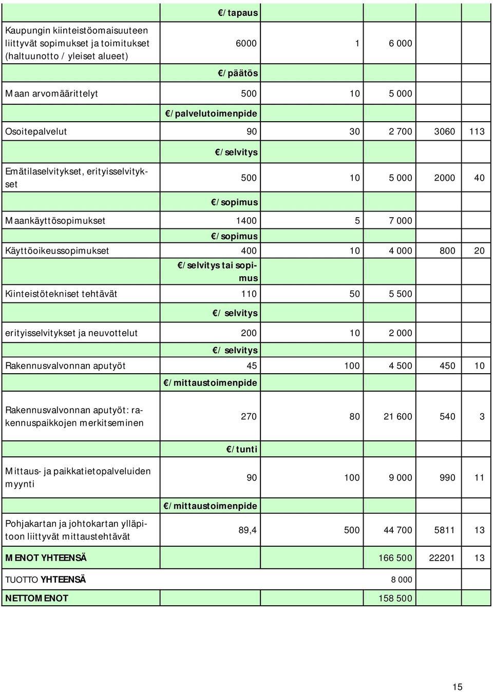 sopimus Kiinteistötekniset tehtävät 110 50 5 500 / selvitys erityisselvitykset ja neuvottelut 200 10 2 000 / selvitys Rakennusvalvonnan aputyöt 45 100 4 500 450 10 /mittaustoimenpide