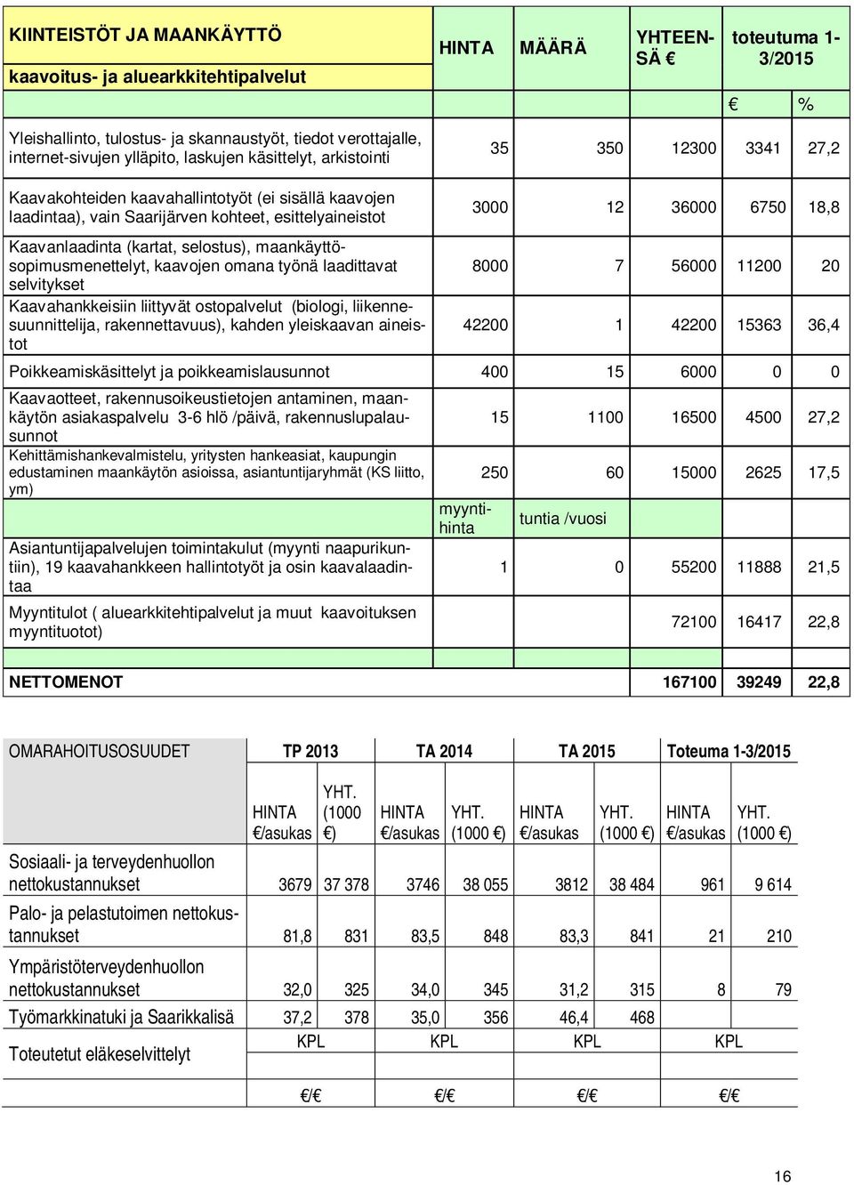 selostus), maankäyttösopimusmenettelyt, kaavojen omana työnä laadittavat selvitykset Kaavahankkeisiin liittyvät ostopalvelut (biologi, liikennesuunnittelija, rakennettavuus), kahden yleiskaavan