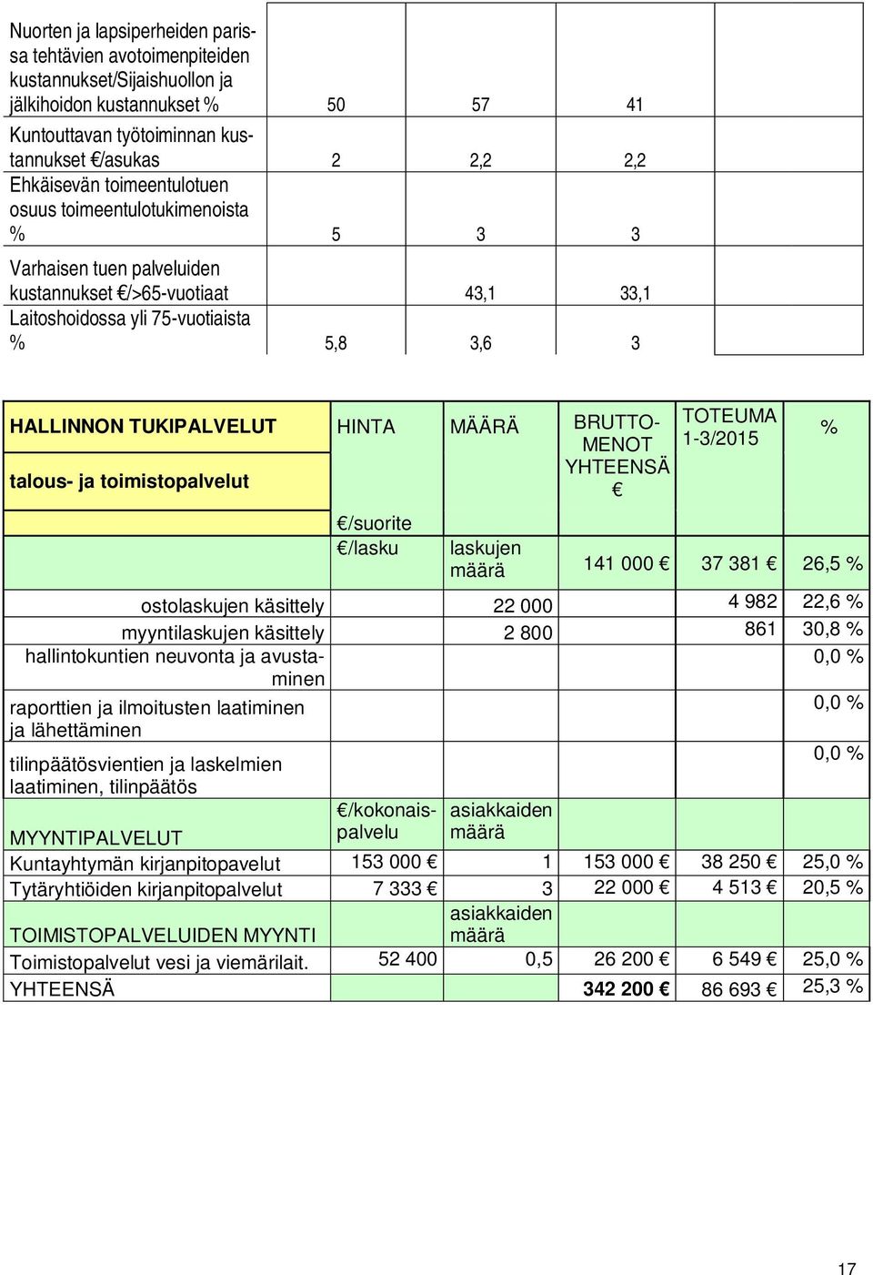 BRUTTO- MENOT YHTEENSÄ talous- ja toimistopalvelut /suorite /lasku TOTEUMA 1-3/2015 laskujen määrä 141 000 37 381 26,5 % ostolaskujen käsittely 22 000 4 982 22,6 % myyntilaskujen käsittely 2 800 861