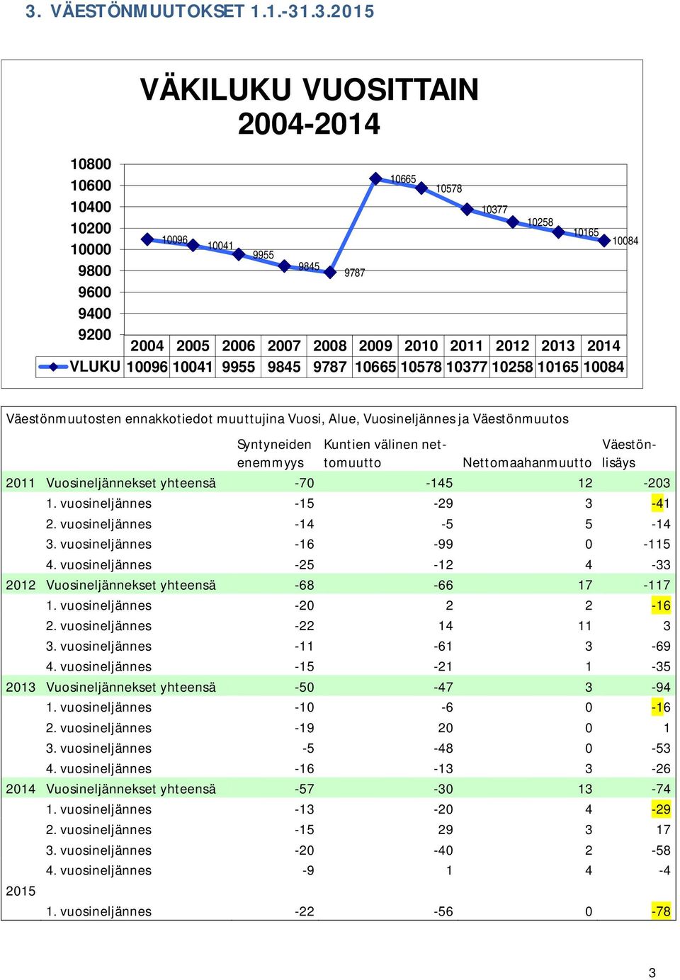 Syntyneiden enemmyys Kuntien välinen nettomuutto Nettomaahanmuutto Väestönlisäys 2011 Vuosineljännekset yhteensä -70-145 12-203 1. vuosineljännes -15-29 3-41 2. vuosineljännes -14-5 5-14 3.