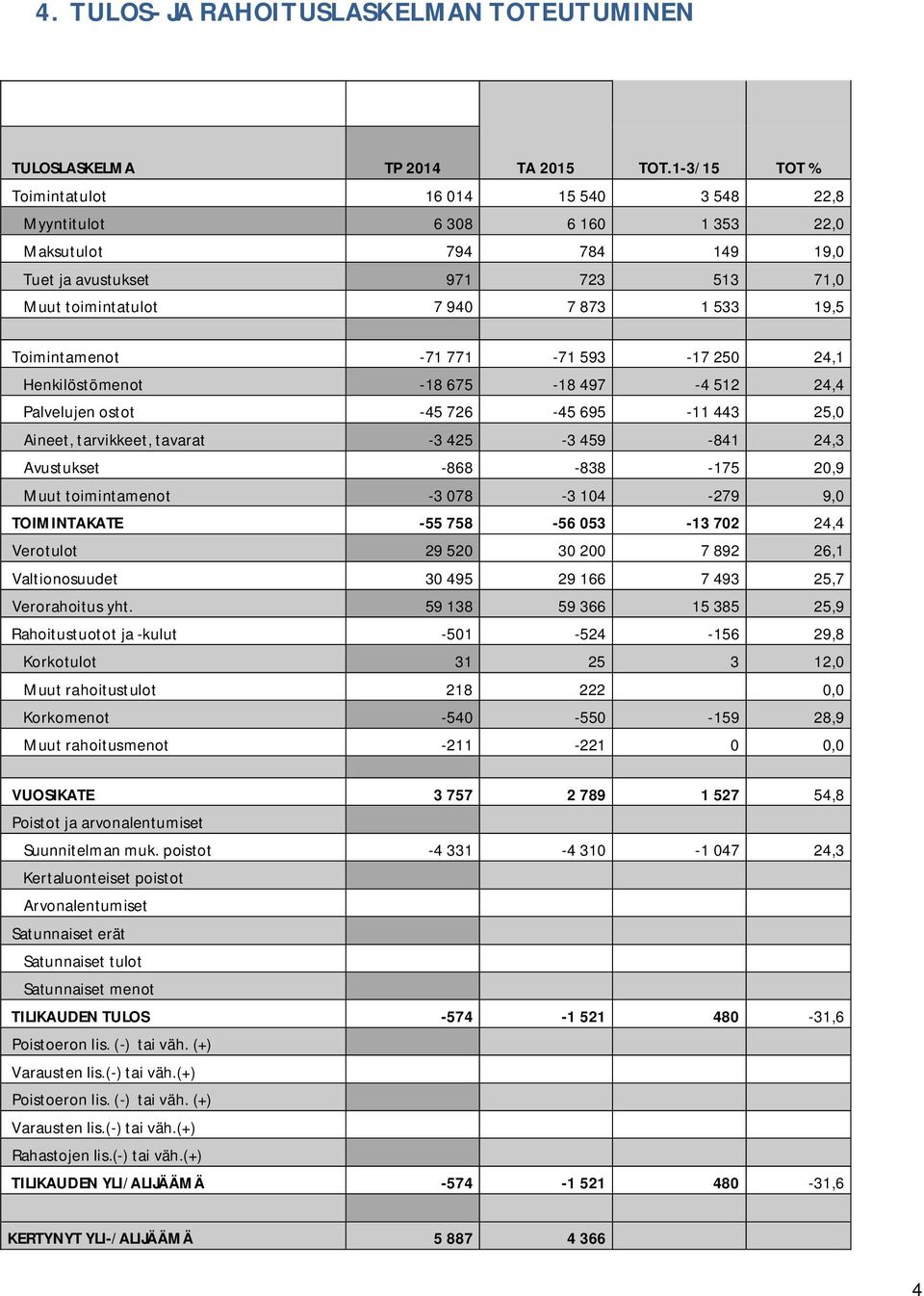 Toimintamenot -71 771-71 593-17 250 24,1 Henkilöstömenot -18 675-18 497-4 512 24,4 Palvelujen ostot -45 726-45 695-11 443 25,0 Aineet, tarvikkeet, tavarat -3 425-3 459-841 24,3 Avustukset -868-838