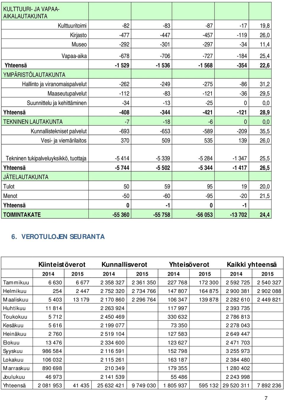 TEKNINEN LAUTAKUNTA -7-18 -6 0 0,0 Kunnallistekniset palvelut -693-653 -589-209 35,5 Vesi- ja viemärilaitos 370 509 535 139 26,0 Tekninen tukipalveluyksikkö, tuottaja -5 414-5 339-5 284-1 347 25,5