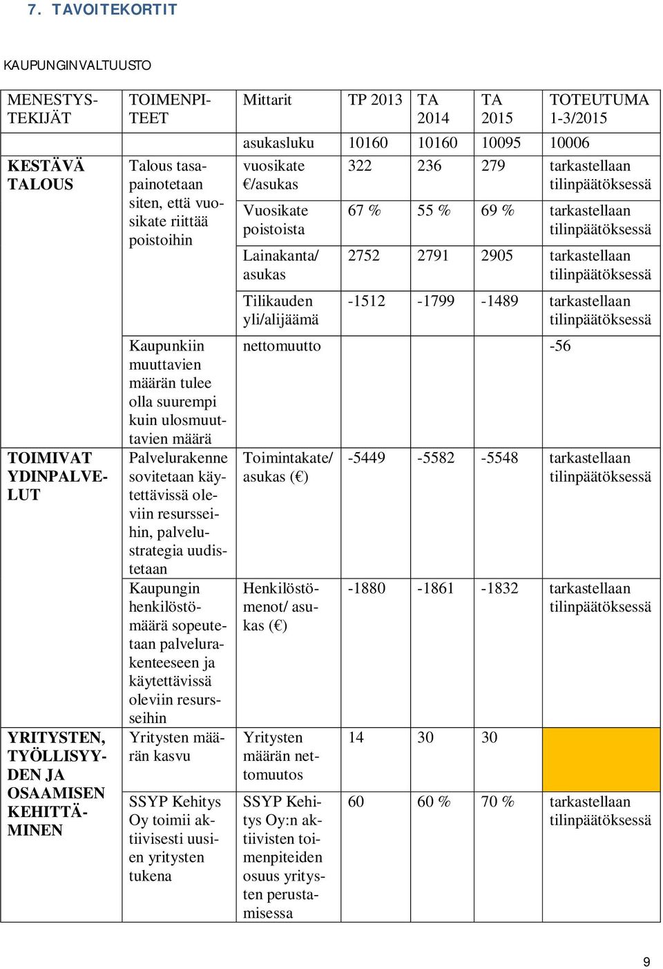 Lainakanta/ asukas Tilikauden yli/alijäämä TOTEUTUMA 1-3/2015 322 236 279 tarkastellaan tilinpäätöksessä 67 % 55 % 69 % tarkastellaan tilinpäätöksessä 2752 2791 2905 tarkastellaan tilinpäätöksessä