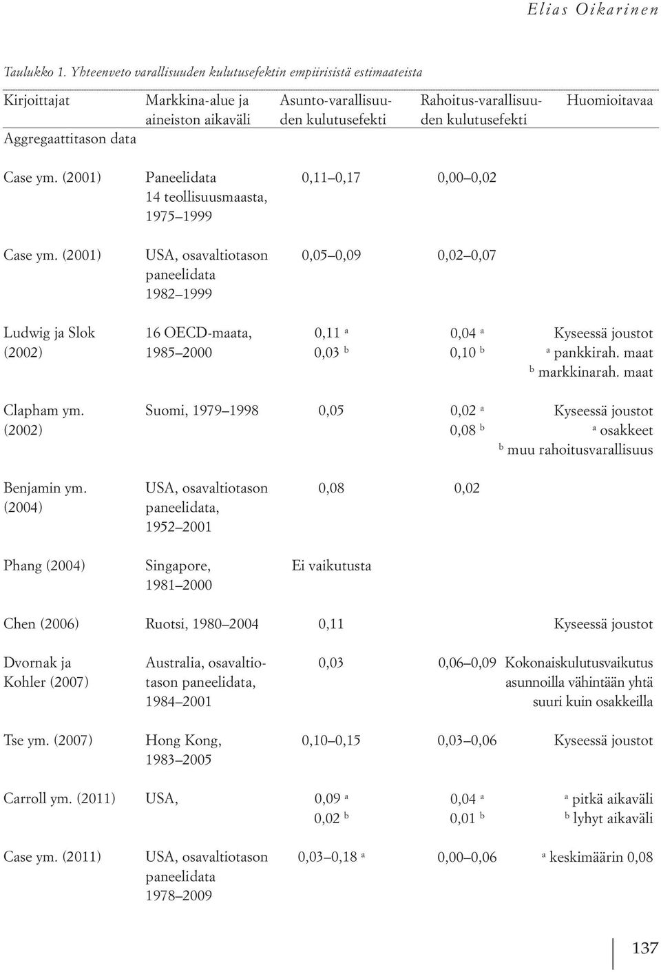 kulutusefekti Aggregaattitason data Case ym. (2001) Paneelidata 0,11 0,17 0,00 0,02 14 teollisuusmaasta, 1975 1999 Case ym.