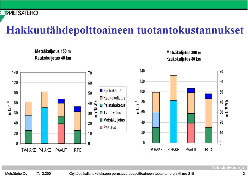 Palstahaketus Tv-haketus Metsäkuljetus Paalaus m k /m 3 1 8 6 4 2 5 4 3 2 1 m k /M W h TV-HAKE P-HAKE