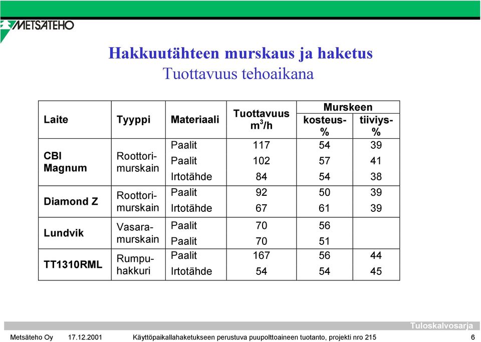 TT131RML Roottori- Paalit 92 5 39 murskain Irtotähde 67 61 39 Vasara- Paalit 7 56 murskain Paalit 7 51 Rumpuhakkuri