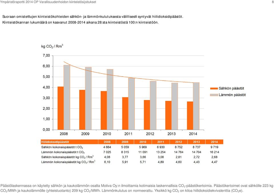 Päästölaskennassa on käytetty sähkön ja kaukolämmön osalta Motiva Oy:n ilmoittamia kotimaisia laskennallisia CO 2 -päästökertoimia.