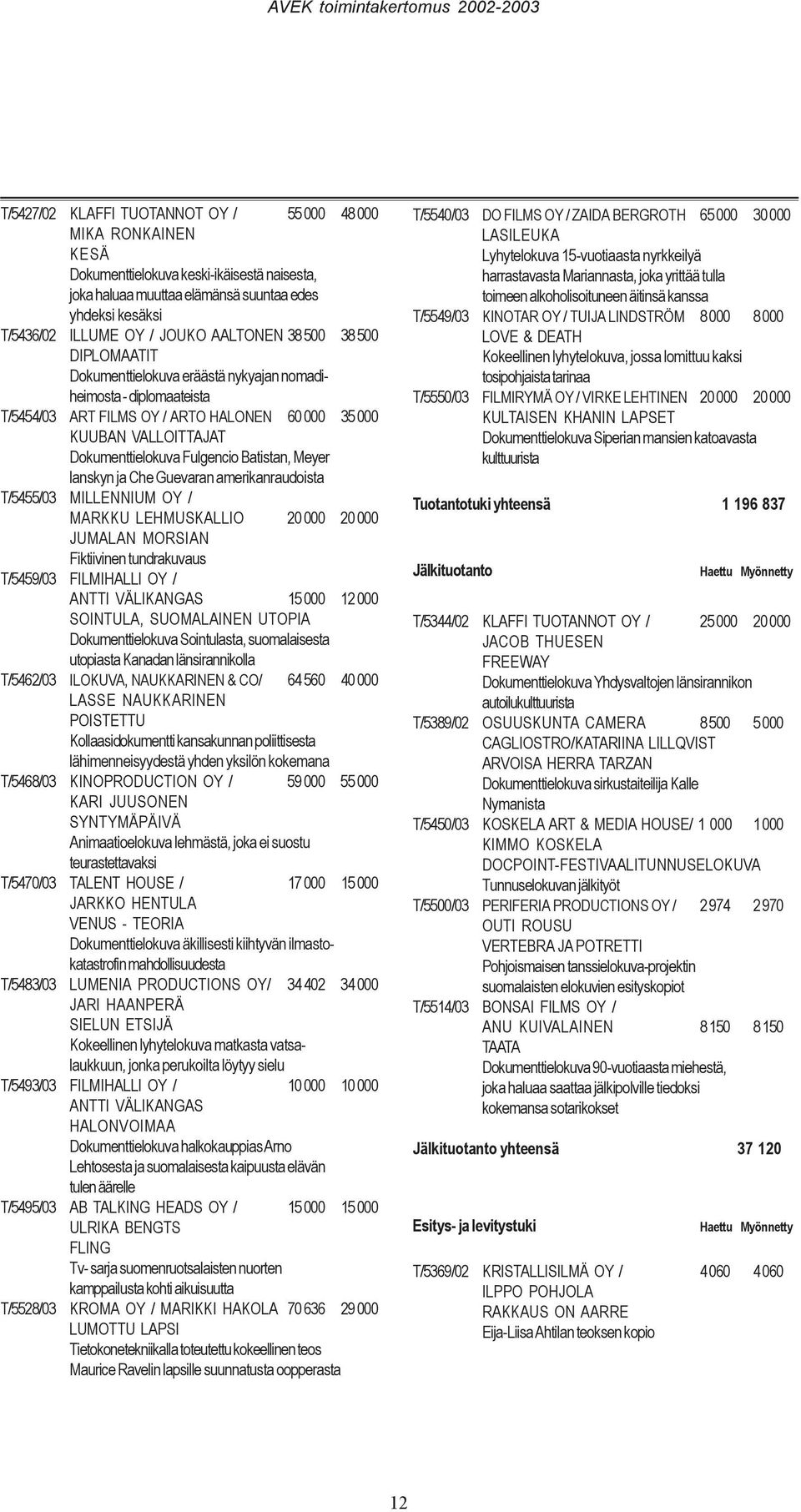 Batistan, Meyer lanskyn ja Che Guevaran amerikanraudoista T/5455/03 MILLENNIUM OY / MARKKU LEHMUSKALLIO 20 000 20 000 JUMALAN MORSIAN Fiktiivinen tundrakuvaus T/5459/03 FILMIHALLI OY / ANTTI