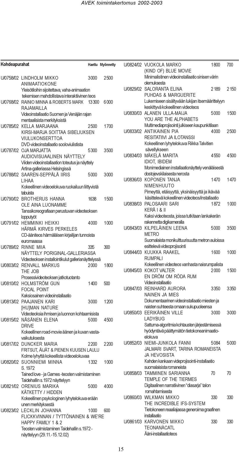 sooloviulistista U/0787/02 OJA MARJATTA 5300 3500 AUDIOVISUAALINEN NÄYTTELY Viiden videoinstallaation toteutus ja näyttely Artina-galleriassa Helsingissä U/0788/02 SAAREN-SEPPÄLÄ IIRIS 5000 3000