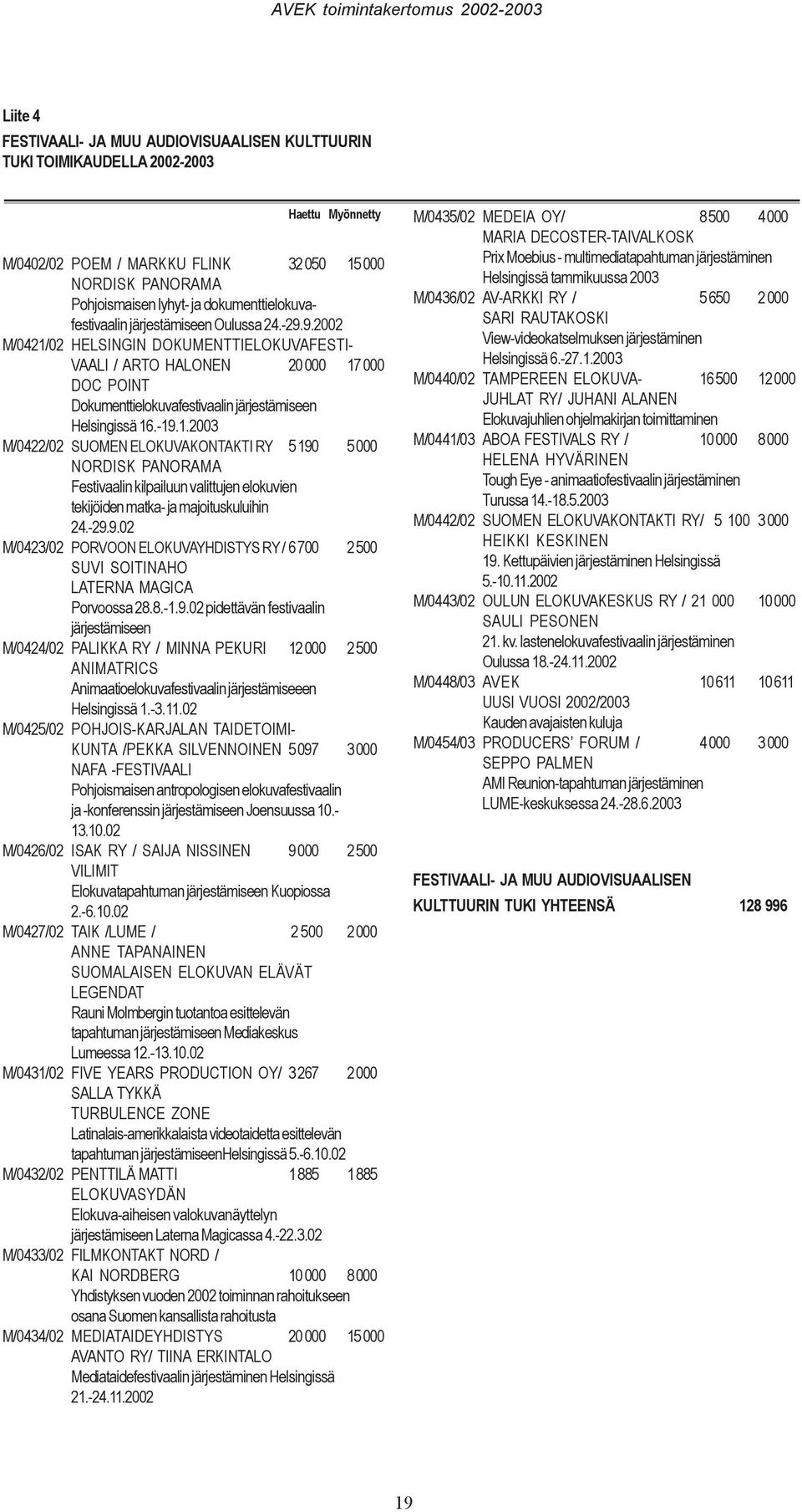 -29.9.02 M/0423/02 PORVOON ELOKUVAYHDISTYS RY / 6700 2500 SUVI SOITINAHO LATERNA MAGICA Porvoossa 28.8.-1.9.02 pidettävän festivaalin järjestämiseen M/0424/02 PALIKKA RY / MINNA PEKURI 12 000 2500 ANIMATRICS Animaatioelokuvafestivaalin järjestämiseeen Helsingissä 1.