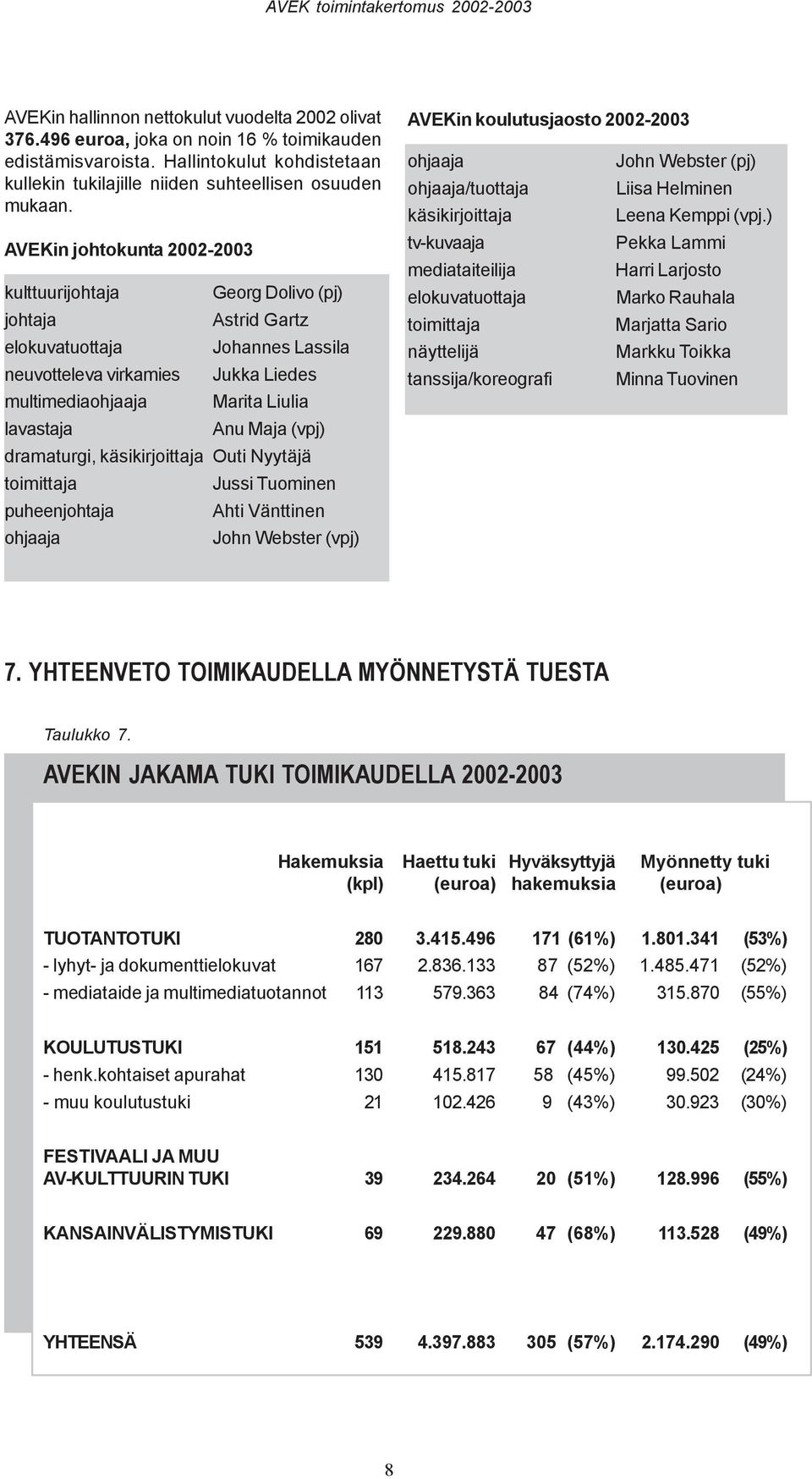 Maja (vpj) dramaturgi, käsikirjoittaja Outi Nyytäjä toimittaja Jussi Tuominen puheenjohtaja Ahti Vänttinen ohjaaja John Webster (vpj) AVEKin koulutusjaosto 2002-2003 ohjaaja John Webster (pj)