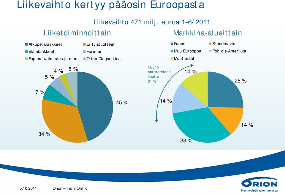 Skandinavia Eläinlääkkeet Fermion Muu Eurooppa Pohjois-Amerikka Sopimusvalmistus ja muut Orion