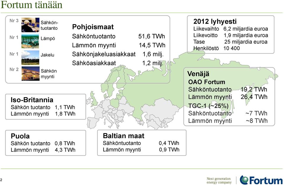 2012 lyhyesti Liikevaihto 6,2 miljardia euroa Liikevoitto 1,9 miljardia euroa Tase 25 miljardia euroa Henkilöstö 10 400 Venäjä OAO Fortum