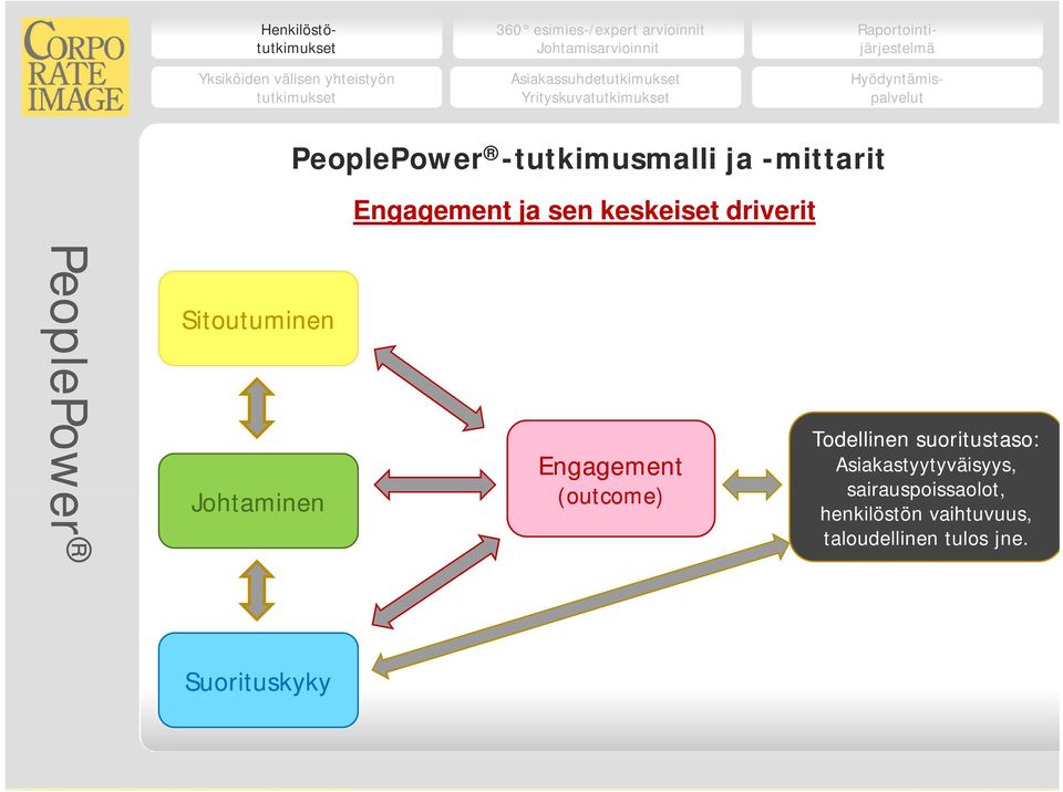 Engagement (outcome) Todellinen suoritustaso: Asiakastyytyväisyys,