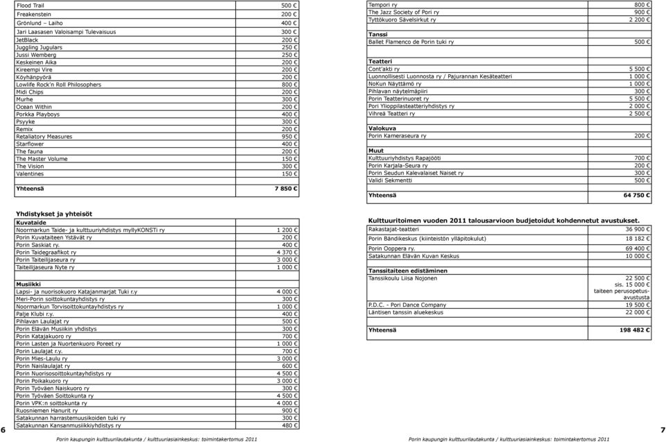 Vision 300 Valentines 150 Yhteensä 7 850 Tempori ry 800 The Jazz Society of Pori ry 900 Tyttökuoro Sävelsirkut ry 2 200 Tanssi Ballet Flamenco de Porin tuki ry 500 Teatteri Cont akti ry 5 500