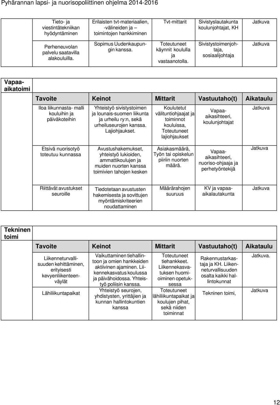 Sivistystoimenjohtaja, sosiaalijohtaja Vapaaaikatoimi Tavoite Keinot Mittarit Vastuutaho(t) Aikataulu Iloa liikunnasta- malli kouluihin ja päiväkoteihin Yhteistyö sivistystoimen ja lounais-suomen