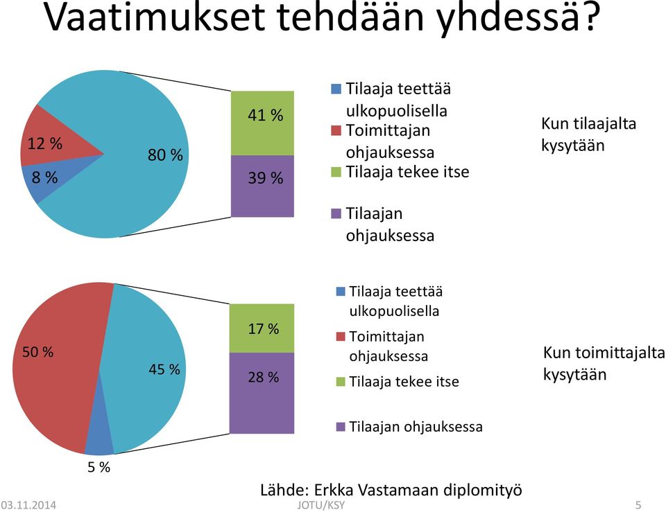 itse Kun tilaajalta kysytään Tilaajan ohjauksessa 50 % 45 % 17 % 28 % Tilaaja teettää