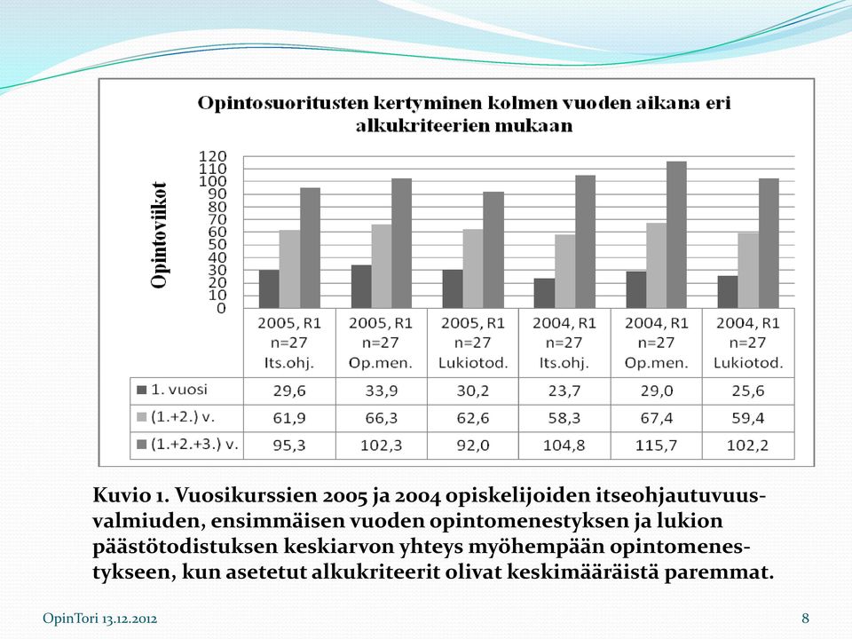 ensimmäisen vuoden opintomenestyksen ja lukion päästötodistuksen